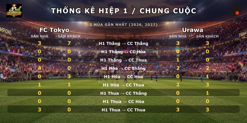 Thống kê hiệp 1 chung cuộc FC Tokyo vs Urawa